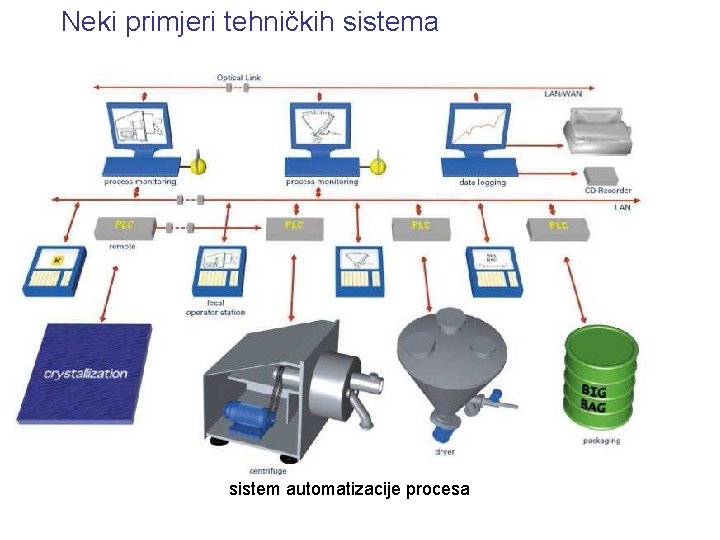 Neki primjeri tehničkih sistema sistem automatizacije procesa 