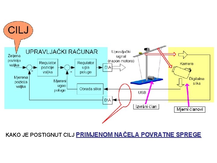 KAKO JE POSTIGNUT CILJ PRIMJENOM NAČELA POVRATNE SPREGE 