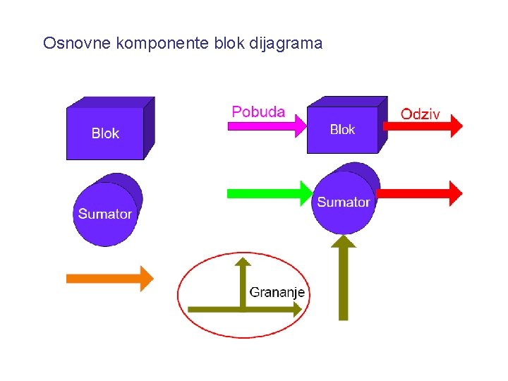 Osnovne komponente blok dijagrama 