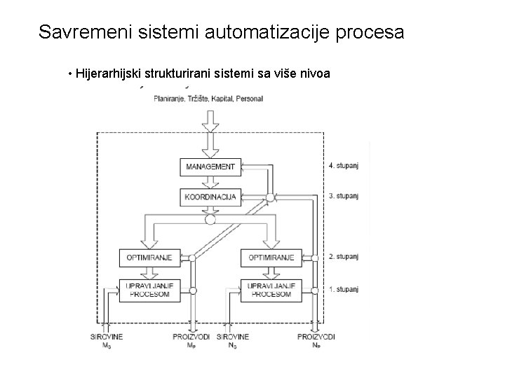 Savremeni sistemi automatizacije procesa • Hijerarhijski strukturirani sistemi sa više nivoa 