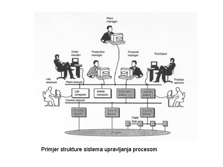 Primjer strukture sistema upravljanja procesom 