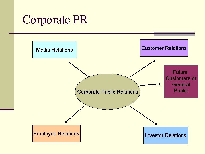 Corporate PR Customer Relations Media Relations Corporate Public Relations Employee Relations Future Customers or