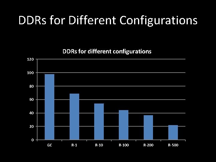 DDRs for Different Configurations DDRs for different configurations 120 100 80 60 40 20