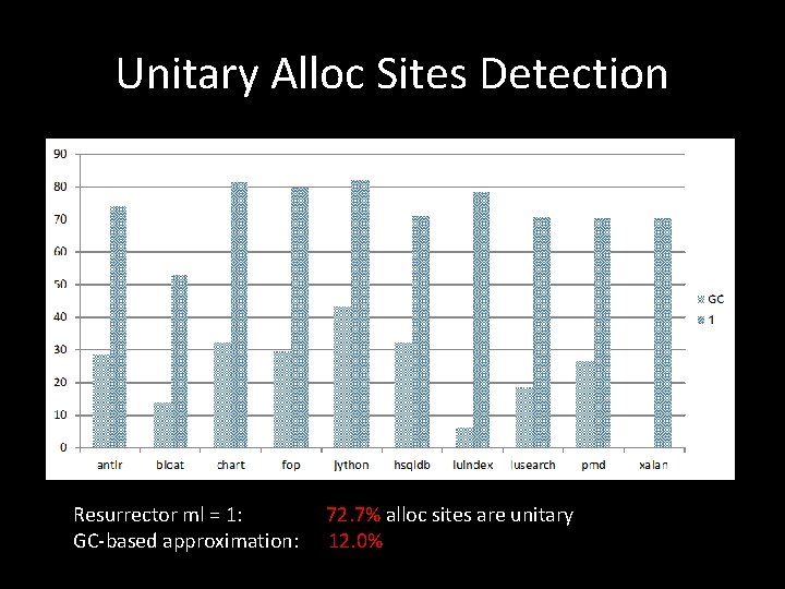 Unitary Alloc Sites Detection Resurrector ml = 1: GC-based approximation: 72. 7% alloc sites