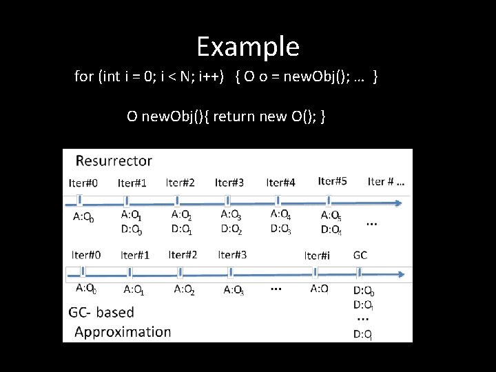 Example for (int i = 0; i < N; i++) { O o =