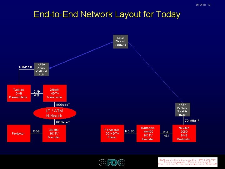 06 -25 -01 10 End-to-End Network Layout for Today Loral Skynet Telstar 6 L-Band