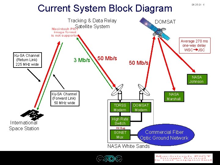 Current System Block Diagram Tracking & Data Relay Satellite System 06 -25 -01 4