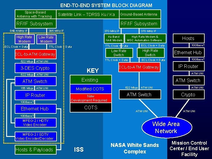 END-TO-END SYSTEM BLOCK DIAGRAM Space-Based Antenna with Tracking Satellite Link – TDRSS Ku /