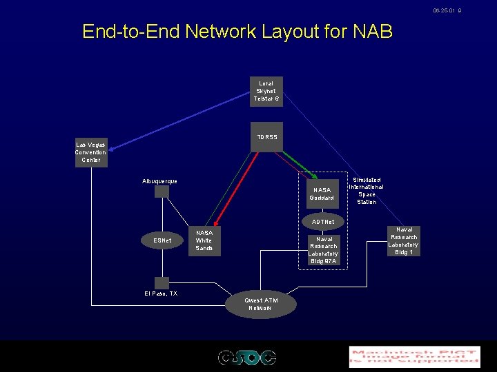 06 -25 -01 9 End-to-End Network Layout for NAB Loral Skynet Telstar 6 TDRSS