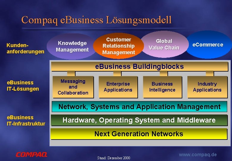 Compaq e. Business Lösungsmodell Kundenanforderungen Knowledge Management Customer Relationship Management Global Value Chain e.