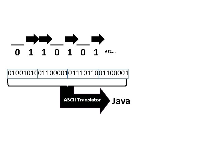 0 1 1 0 1 etc… 01001100001011001100001 ASCII Translator Java 