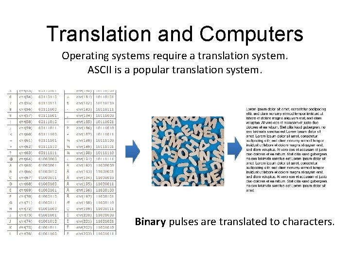 Translation and Computers Operating systems require a translation system. ASCII is a popular translation