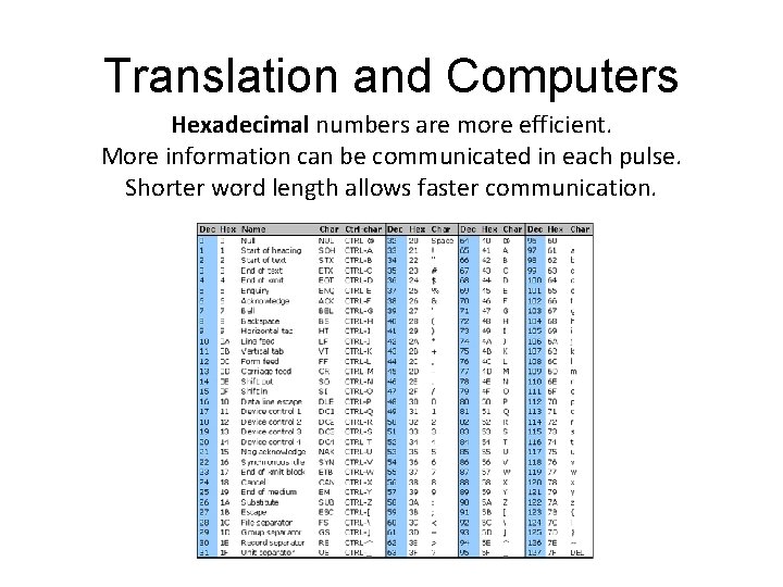Translation and Computers Hexadecimal numbers are more efficient. More information can be communicated in