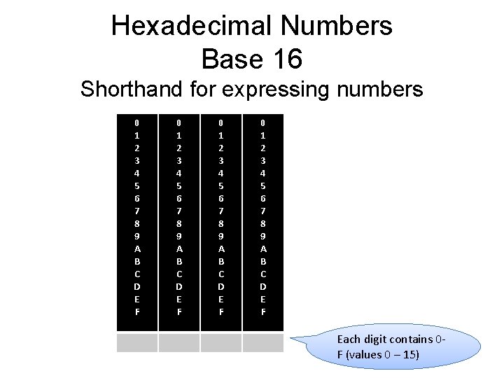Hexadecimal Numbers Base 16 Shorthand for expressing numbers 0 1 2 3 4 5