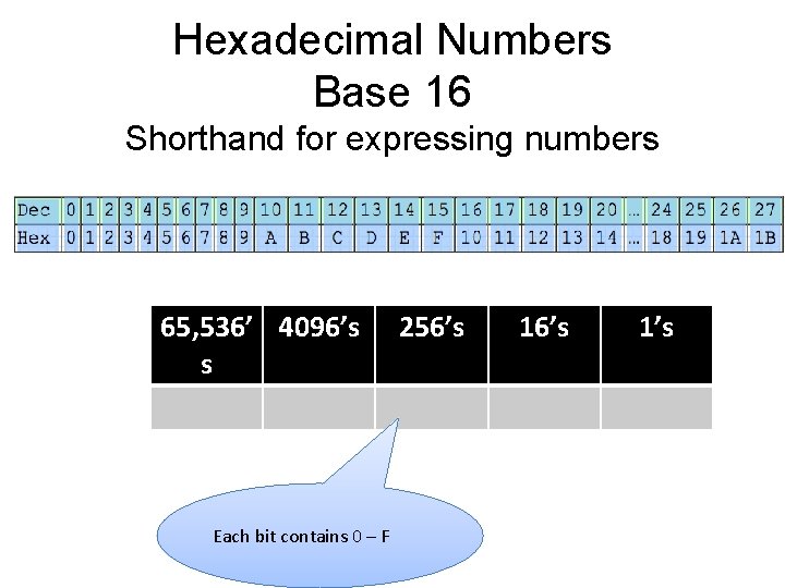 Hexadecimal Numbers Base 16 Shorthand for expressing numbers 128 64 32 65, 536’ 4096’s