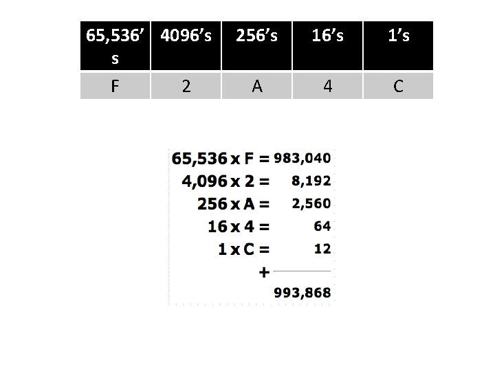 65, 536’ 4096’s s F 2 256’s 1’s A 4 C 