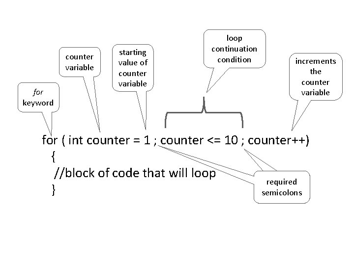 counter variable for keyword starting value of counter variable loop continuation condition increments the