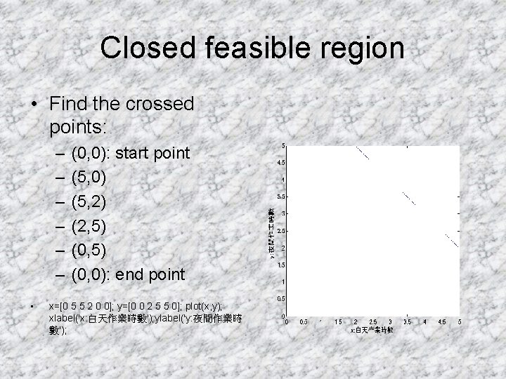 Closed feasible region • Find the crossed points: – – – • (0, 0): Closed feasible region • Find the crossed points: – – – • (0, 0):