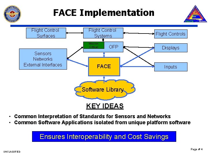 FACE Implementation Flight Control Surfaces Flight Control Systems Mission Critical Sensors Networks External Interfaces