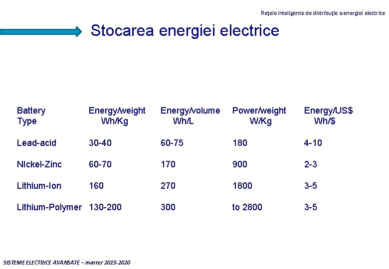 Reţele inteligente de distribuţie a energiei electrice Stocarea energiei electrice Battery Type Energy/weight Wh/Kg