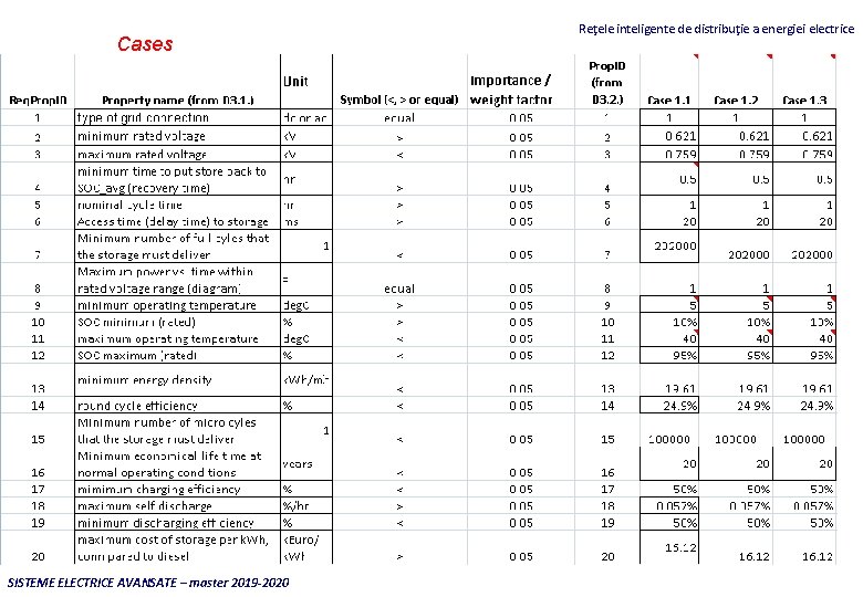 Cases SISTEME ELECTRICE AVANSATE – master 2019 -2020 Reţele inteligente de distribuţie a energiei
