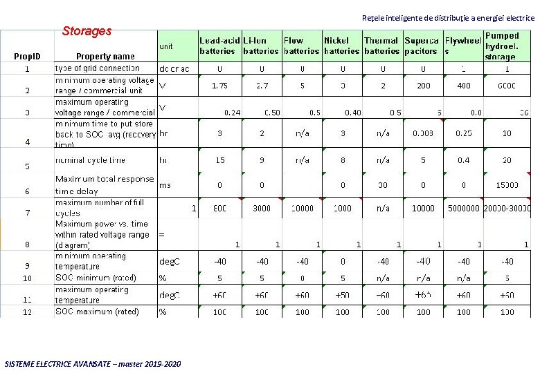 Reţele inteligente de distribuţie a energiei electrice Storages SISTEME ELECTRICE AVANSATE – master 2019