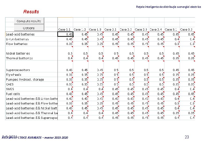 Reţele inteligente de distribuţie a energiei electrice Results 3 -6 -2021 SISTEME ELECTRICE AVANSATE