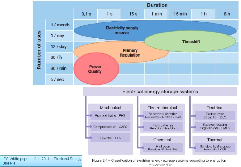 Reţele inteligente de distribuţie a energiei electrice IEC White paper – Oct. 2011 –
