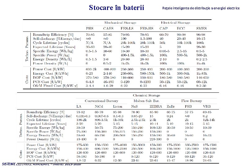 Stocare în baterii SISTEME ELECTRICE AVANSATE – master 2019 -2020 Reţele inteligente de distribuţie