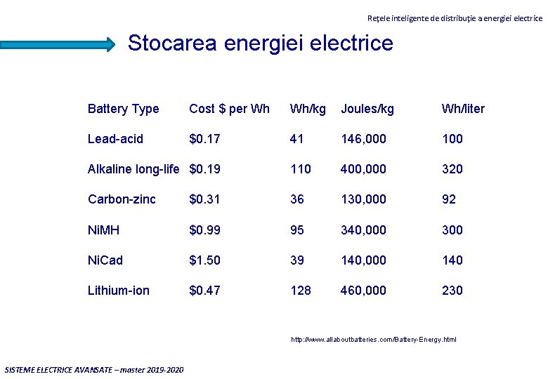 Reţele inteligente de distribuţie a energiei electrice Stocarea energiei electrice Battery Type Cost $