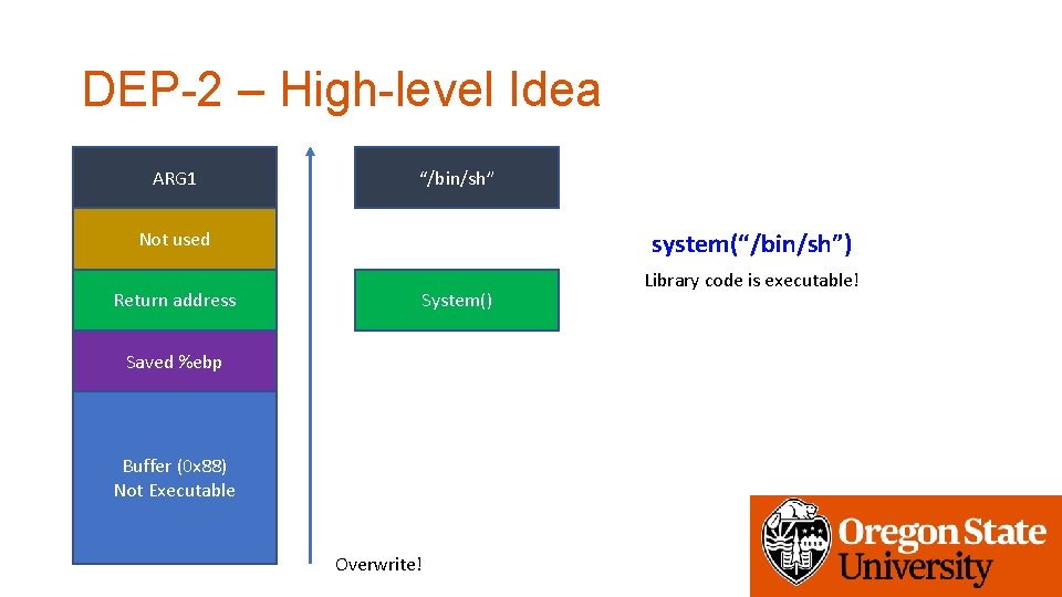 DEP-2 – High-level Idea ARG 1 “/bin/sh” Not used Return address system(“/bin/sh”) System() Saved