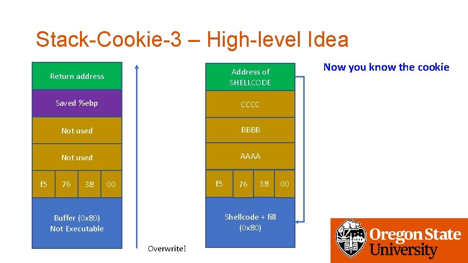 Stack-Cookie-3 – High-level Idea f 5 Return address Address of SHELLCODE Saved %ebp CCCC