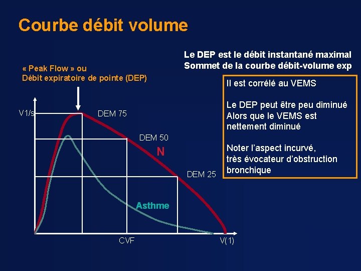 Courbe débit volume Le DEP est le débit instantané maximal Sommet de la courbe