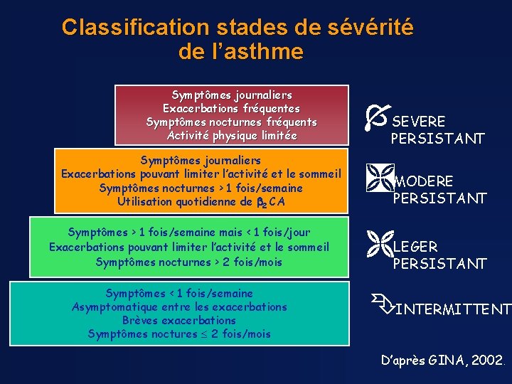 Classification stades de sévérité de l’asthme Symptômes journaliers Exacerbations fréquentes Symptômes nocturnes fréquents Activité
