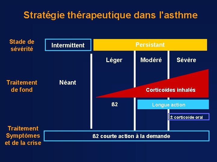 Stratégie thérapeutique dans l'asthme Stade de sévérité Persistant Intermittent Léger Traitement de fond Modéré