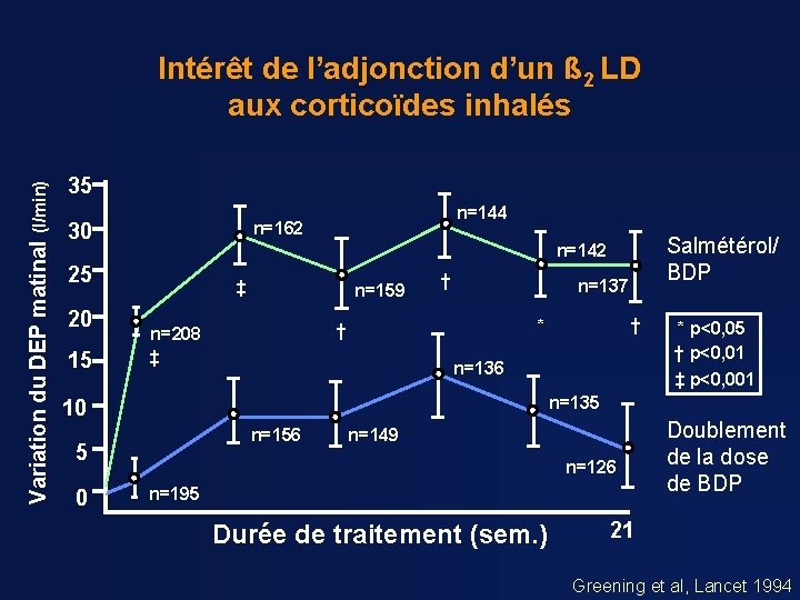 Variation du DEP matinal (l/min) Intérêt de l’adjonction d’un ß 2 LD aux corticoïdes