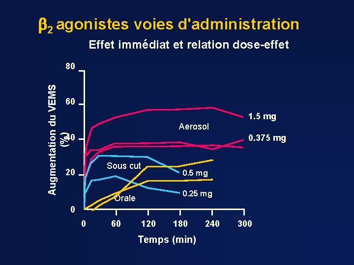  2 agonistes voies d'administration Effet immédiat et relation dose-effet Augmentation du VEMS (%)