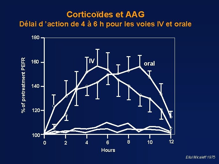 Corticoïdes et AAG Délai d ’action de 4 à 6 h pour les voies