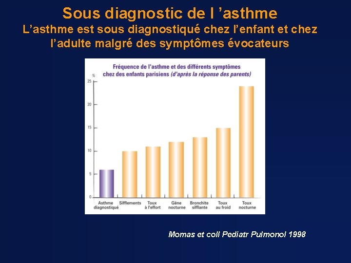 Sous diagnostic de l ’asthme L’asthme est sous diagnostiqué chez l’enfant et chez l’adulte