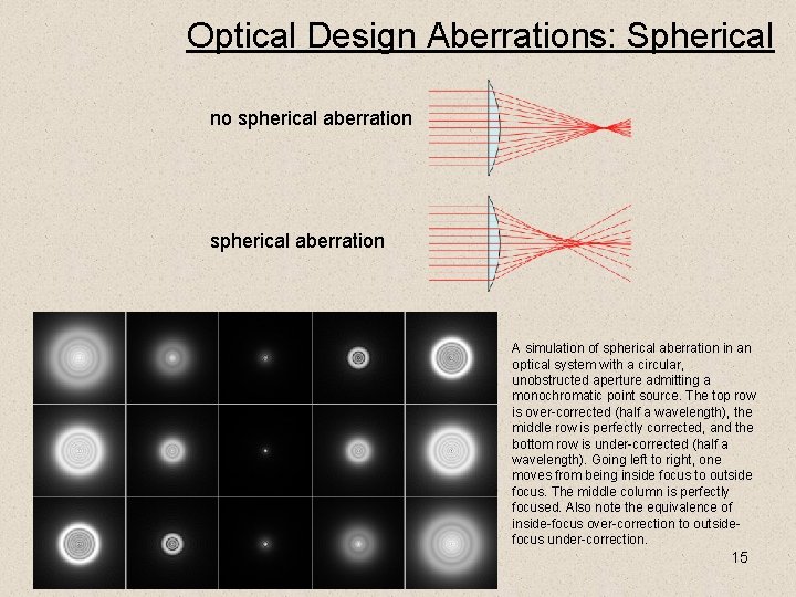 Optical Design Aberrations: Spherical no spherical aberration A simulation of spherical aberration in an