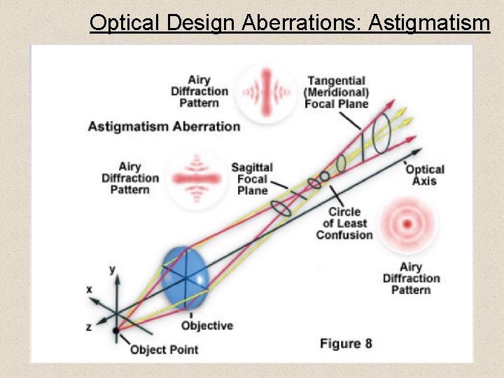 Optical Design Aberrations: Astigmatism 20 