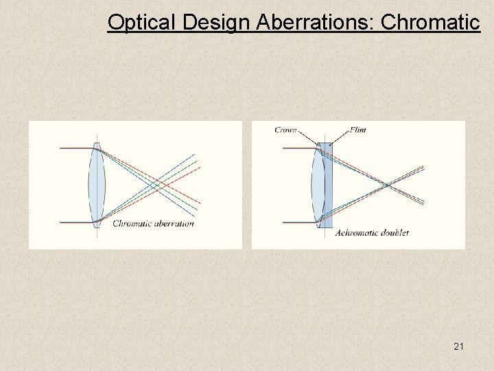 Optical Design Aberrations: Chromatic 21 