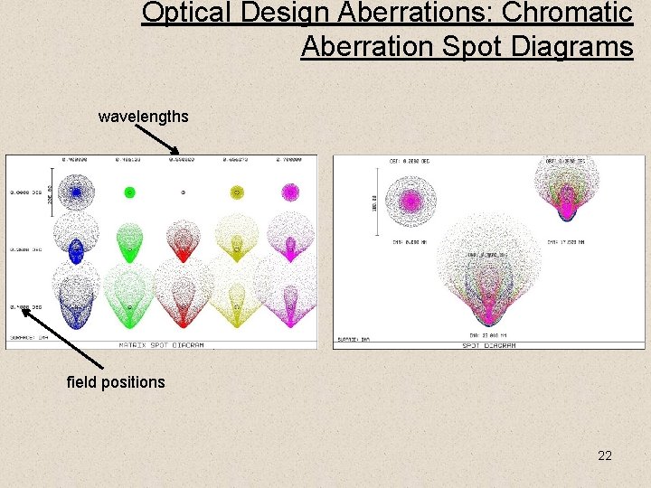 Optical Design Aberrations: Chromatic Aberration Spot Diagrams wavelengths field positions 22 