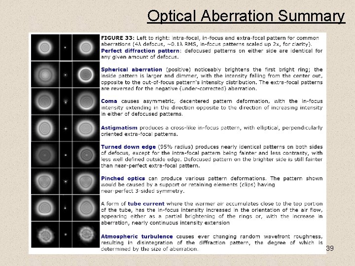 Optical Aberration Summary 39 