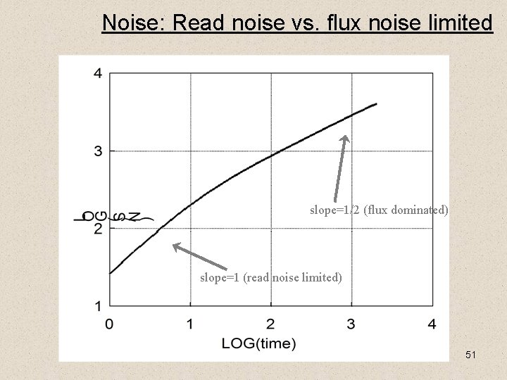 Noise: Read noise vs. flux noise limited slope=1/2 (flux dominated) slope=1 (read noise limited)