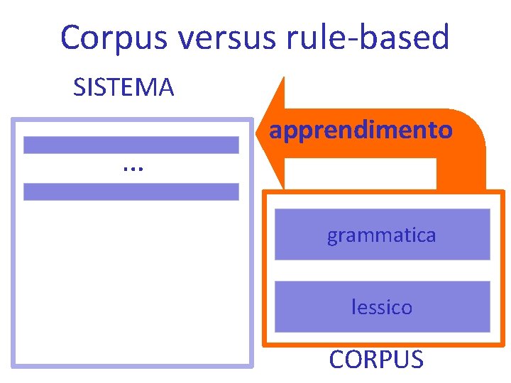 Corpus versus rule-based SISTEMA … apprendimento grammatica lessico CORPUS 