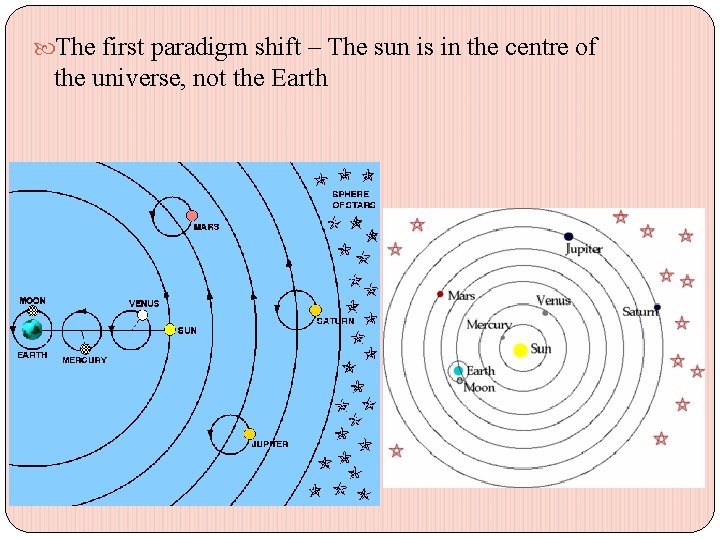  The first paradigm shift – The sun is in the centre of the