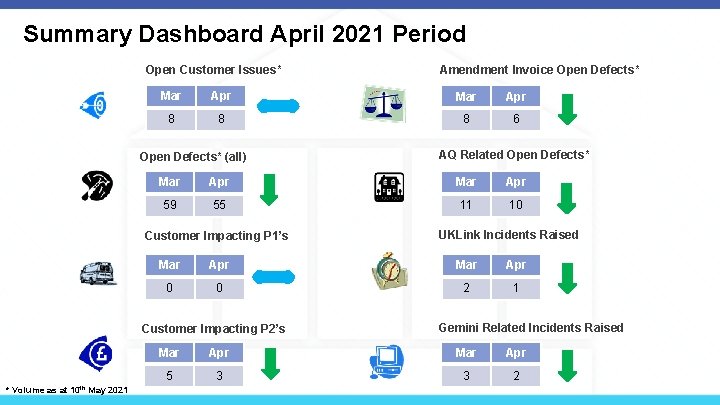 Summary Dashboard April 2021 Period Open Customer Issues* Mar Apr 8 8 8 6