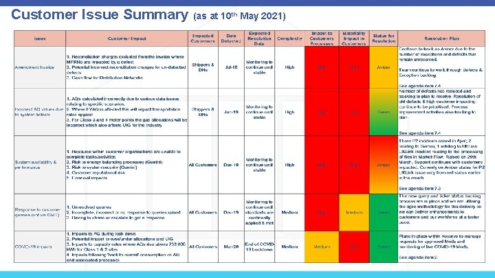 Customer Issue Summary (as at 10 th May 2021) 