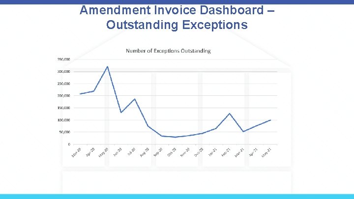 Amendment Invoice Dashboard – Outstanding Exceptions 